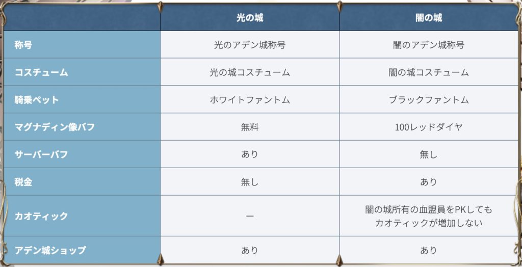 リネレボ 全サーバー攻城戦について詳しく解説 Pink Panda